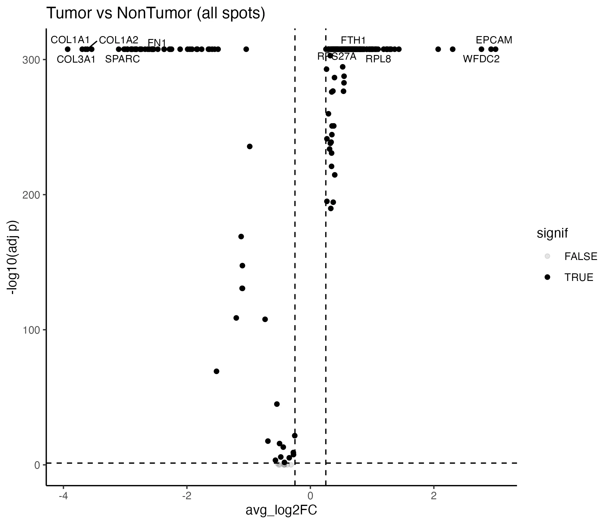 Figure 4: Volcano plot of differential gene expression between tumor and non-tumor spots.
Each point represents one gene, plotted by its average log2 fold-change (x-axis) and the –log10 adjusted p-value (y-axis). Genes on the left are significantly downregulated in tumor, including COL1A1, COL1A2, COL3A1, and SPARC, while genes on the right are significantly upregulated in tumor, such as EPCAM and WFDC2. Vertical dashed lines mark the log2 fold-change thresholds, and the horizontal line indicates the significance cutoff (adjusted p < 0.05).