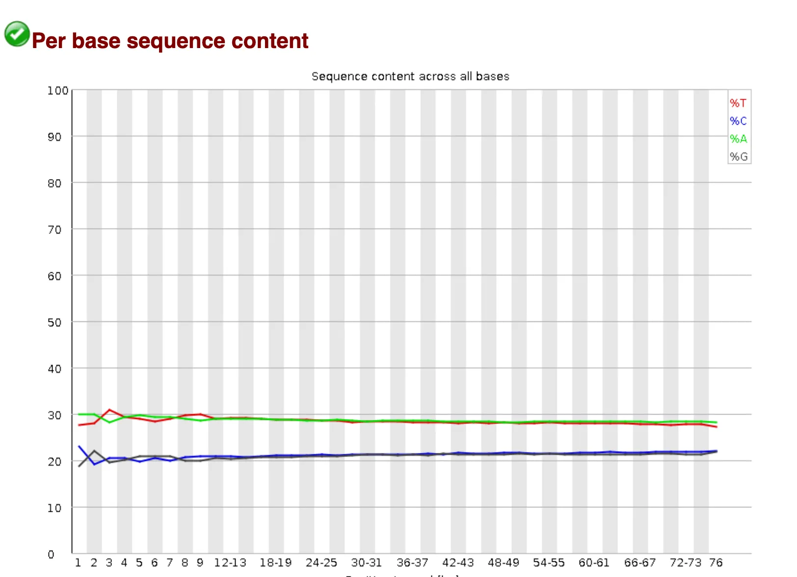 FastQC per base sequence content graph