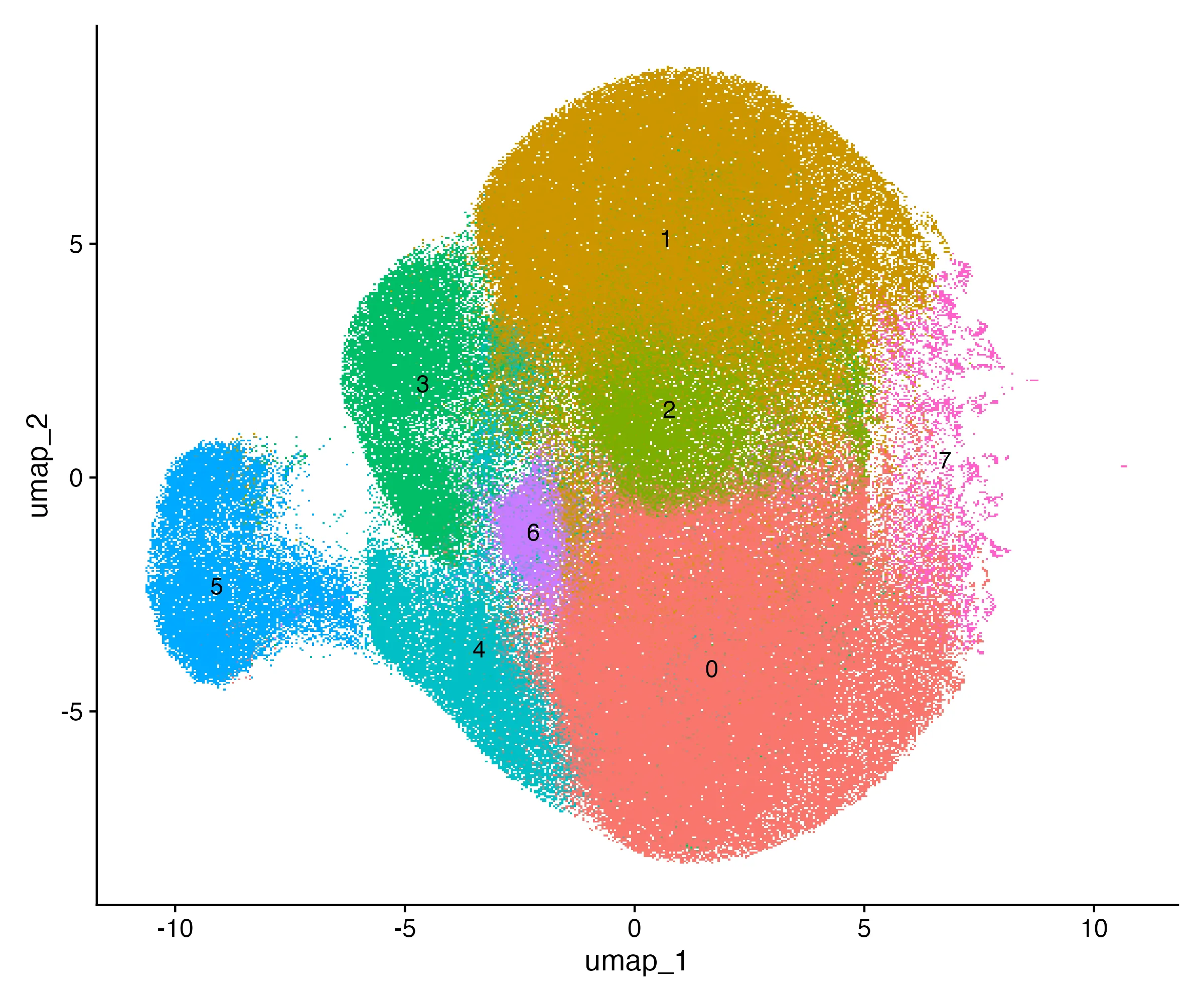 Figure 1: UMAP projection of filtered Visium HD spots after fine-tuned clustering.
The embedding shows 327,576 high-quality spots grouped into eight transcriptionally distinct clusters (labeled 0–7). Each cluster forms a well-separated domain in the reduced two-dimensional space, providing the structural basis for downstream cell-type annotation and tumor classification.