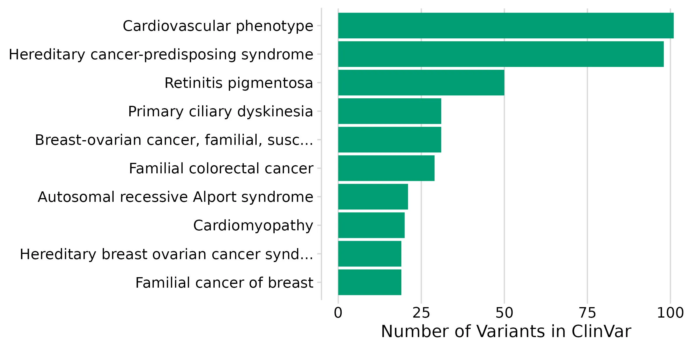 The number of unique protein-coding variants (x-axis) associated with a given phenotype (y-axis).
