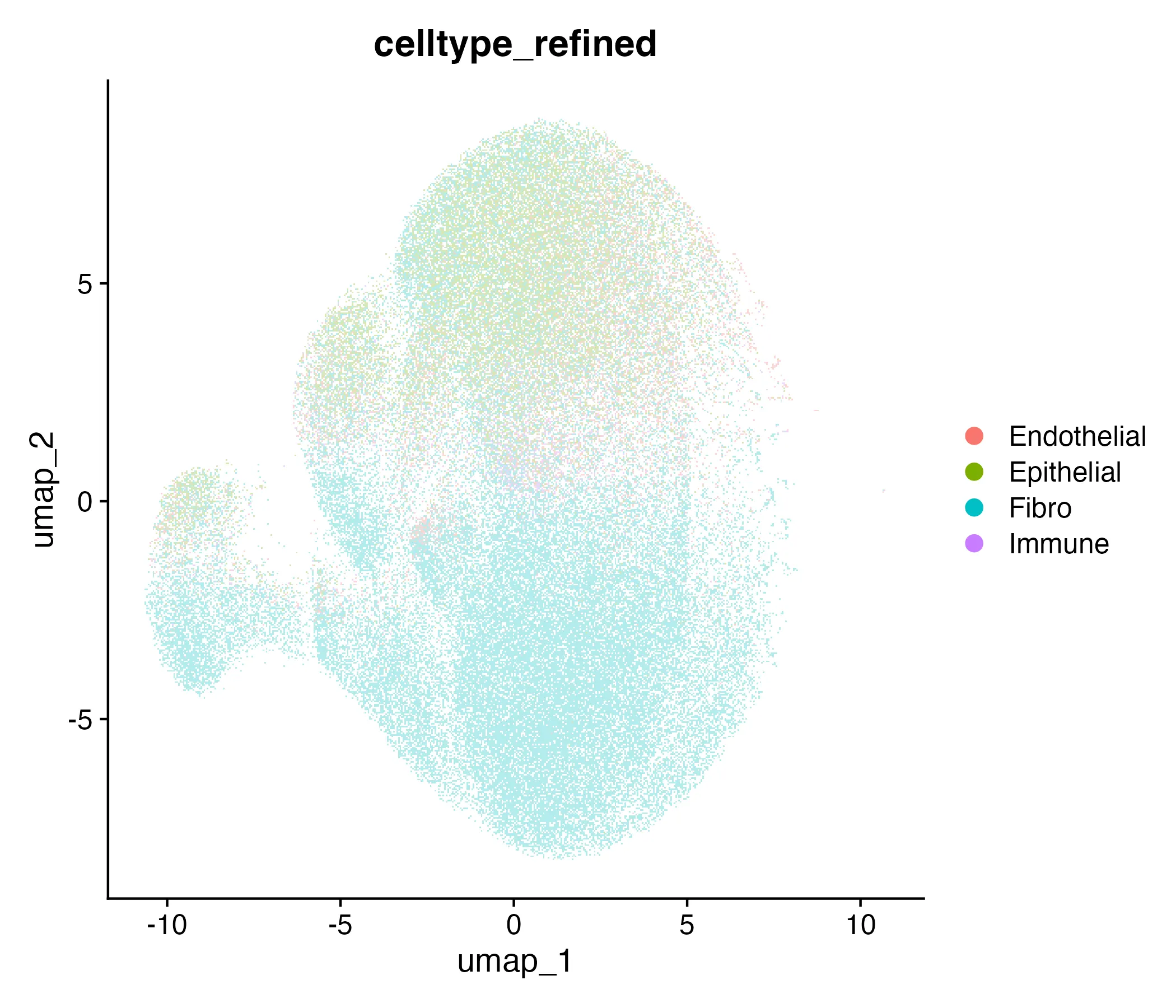 Figure 2: UMAP projection with refined cell-type annotation. The embedding shows the eight transcriptional clusters collapsed into four major biological categories: Epithelial (green), Fibroblast (cyan), Endothelial (red), and Immune (purple). Each category forms a distinct domain within the tissue, reflecting the major components of the ovarian cancer microenvironment.