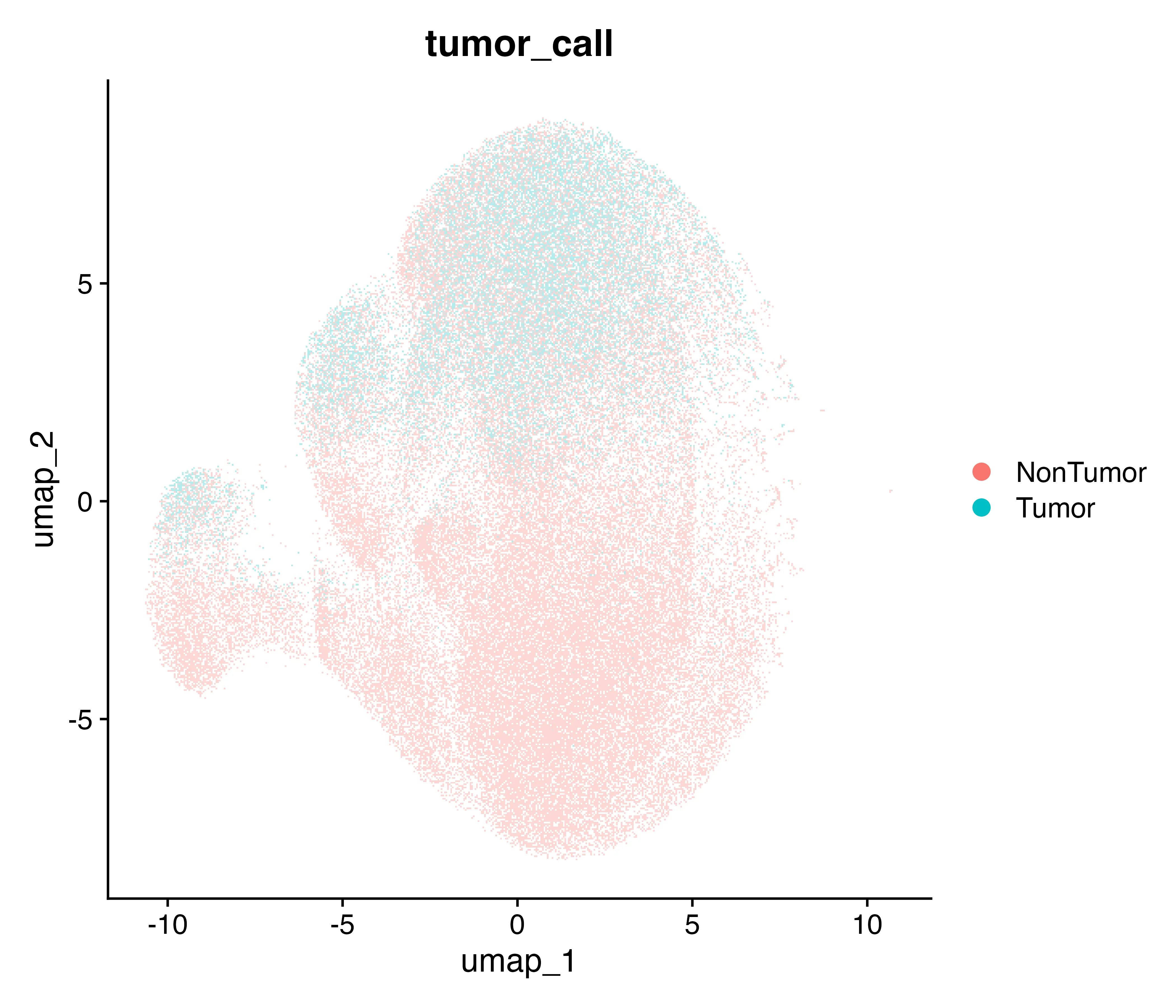 Figure 3A: UMAP projection of tumor versus non-tumor classification. Spots are colored according to their tumor score: tumor (cyan) and non-tumor (red). Approximately 20% of spots were labeled as tumor, forming compact domains that align with epithelial-rich clusters, while non-tumor spots correspond to fibroblast-, immune-, and endothelial-dominated regions.
